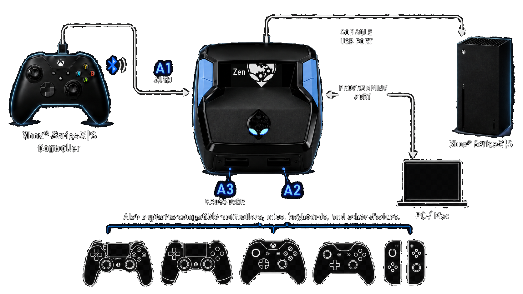 Cronus Zen connection diagram — controller into A1, console on the top USB, programming port to PC or Mac, crossover devices on A3